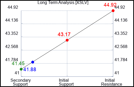 XSLV Long Term Analysis for April 15 2024