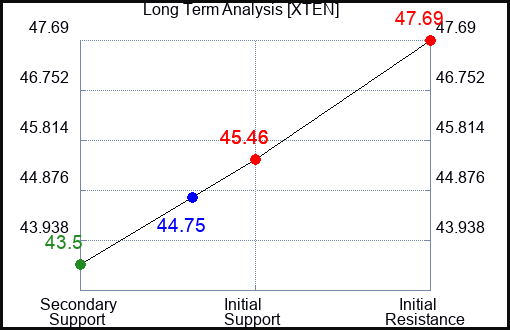 XTEN Long Term Analysis for April 15 2024