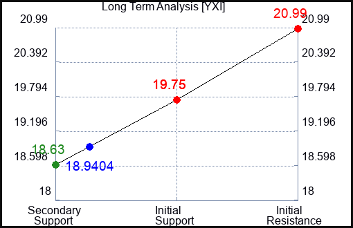 YXI Long Term Analysis for April 15 2024