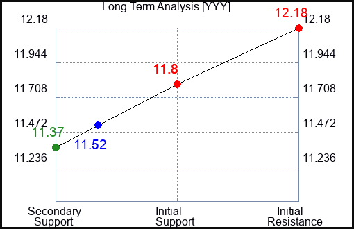 YYY Long Term Analysis for April 15 2024