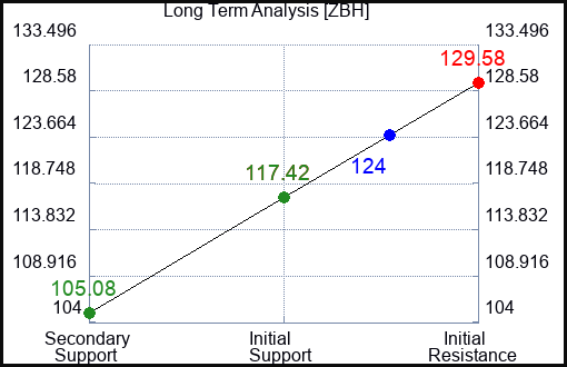 ZBH Long Term Analysis for April 15 2024