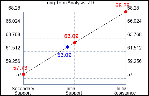 ZD Long Term Analysis for April 15 2024