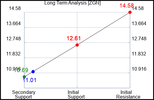 ZGN Long Term Analysis for April 15 2024