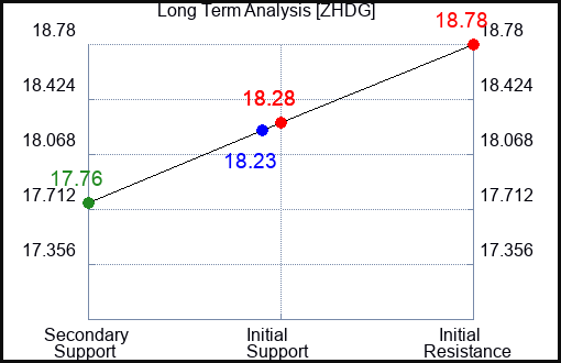 ZHDG Long Term Analysis for April 15 2024