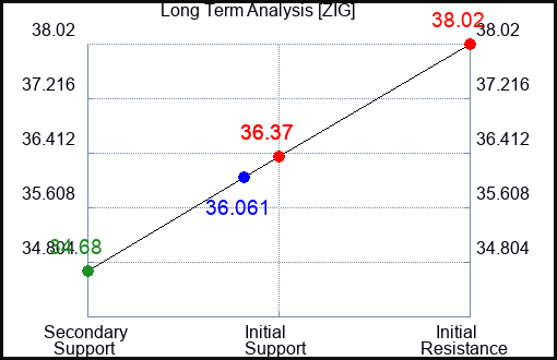 ZIG Long Term Analysis for April 15 2024