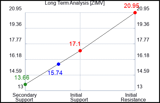 ZIMV Long Term Analysis for April 15 2024
