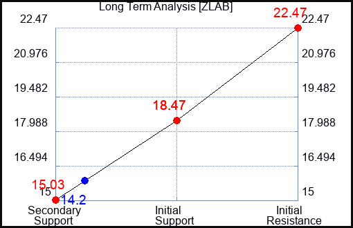 ZLAB Long Term Analysis for April 15 2024