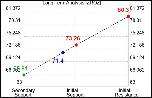 ZROZ Long Term Analysis for April 15 2024