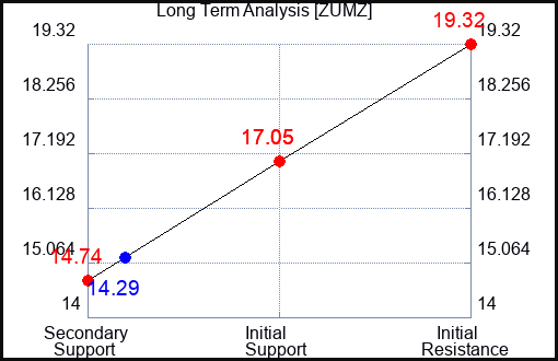 ZUMZ Long Term Analysis for April 15 2024