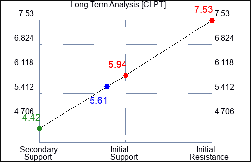 CLPT Long Term Analysis for April 15 2024