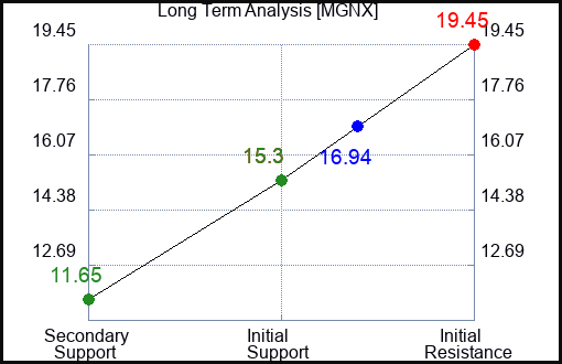 MGNX Long Term Analysis for April 15 2024