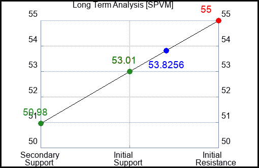 SPVM Long Term Analysis for April 16 2024