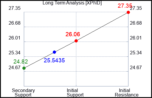 XPND Long Term Analysis for April 16 2024