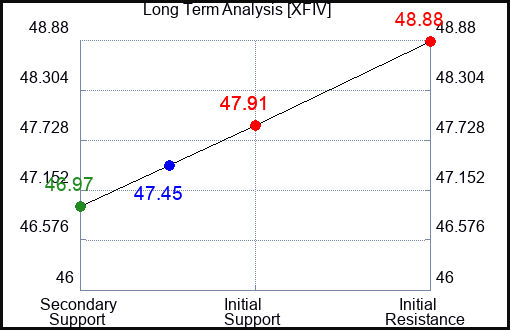 XFIV Long Term Analysis for April 16 2024