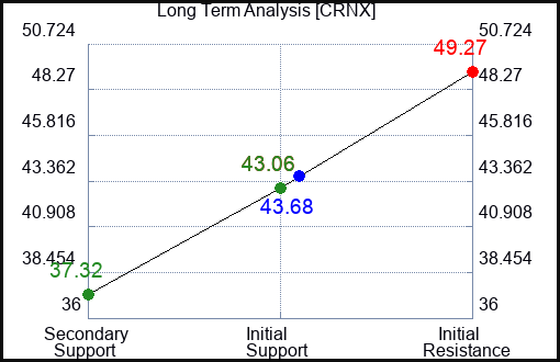 CRNX Long Term Analysis for April 16 2024