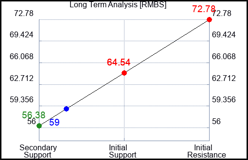 RMBS Long Term Analysis for April 16 2024
