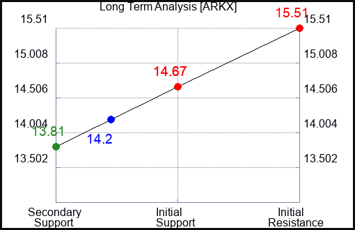 ARKX Long Term Analysis for April 16 2024