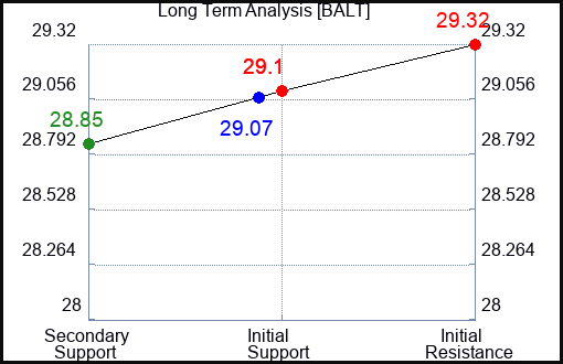 BALT Long Term Analysis for April 16 2024