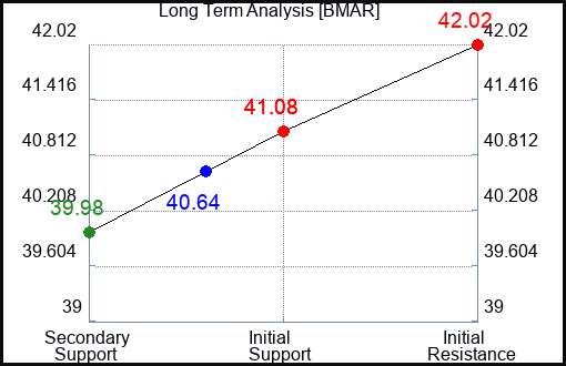 BMAR Long Term Analysis for April 16 2024