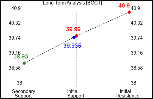 BOCT Long Term Analysis for April 16 2024