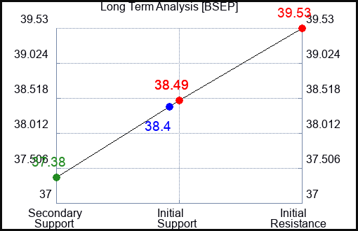 BSEP Long Term Analysis for April 16 2024