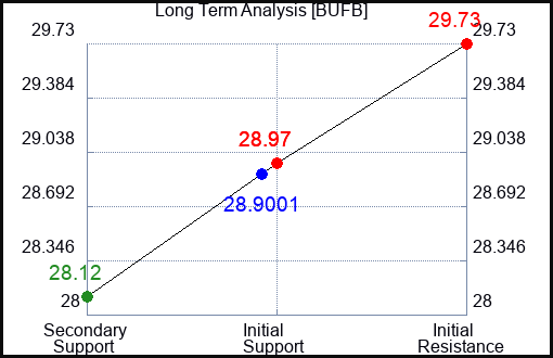 BUFB Long Term Analysis for April 16 2024