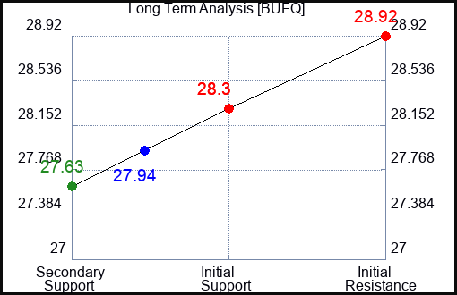 BUFQ Long Term Analysis for April 16 2024