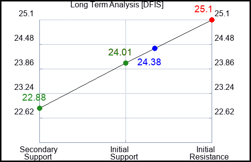 DFIS Long Term Analysis for April 16 2024
