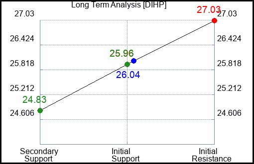 DIHP Long Term Analysis for April 16 2024
