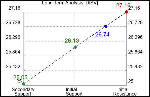 DISV Long Term Analysis for April 16 2024