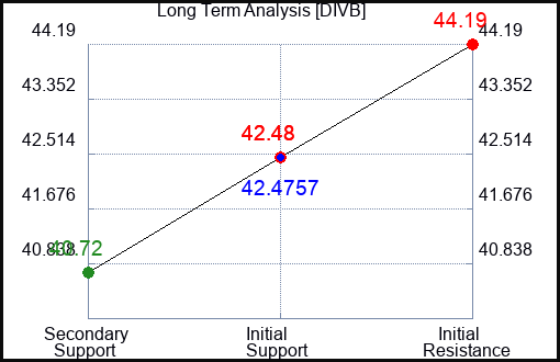 DIVB Long Term Analysis for April 16 2024
