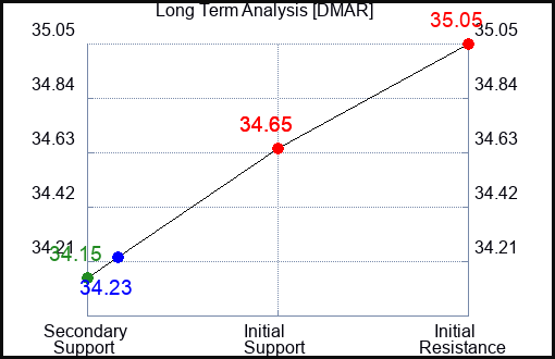 DMAR Long Term Analysis for April 16 2024