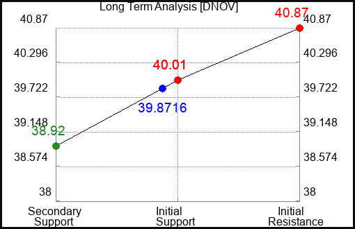 DNOV Long Term Analysis for April 16 2024