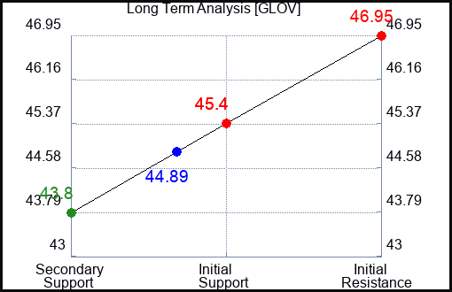 GLOV Long Term Analysis for April 16 2024
