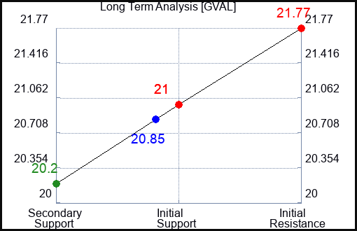 GVAL Long Term Analysis for April 16 2024