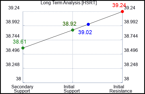 HSRT Long Term Analysis for April 16 2024