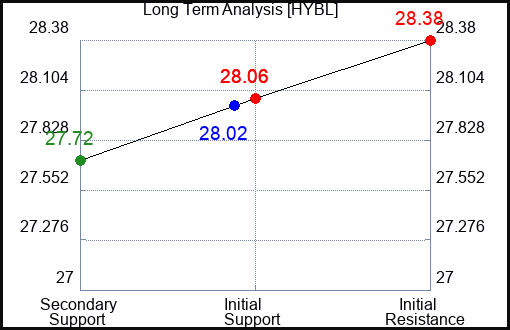 HYBL Long Term Analysis for April 16 2024
