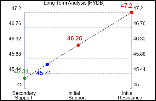 HYDB Long Term Analysis for April 16 2024