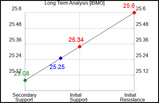 IBMO Long Term Analysis for April 16 2024