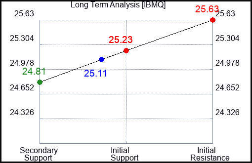 IBMQ Long Term Analysis for April 16 2024