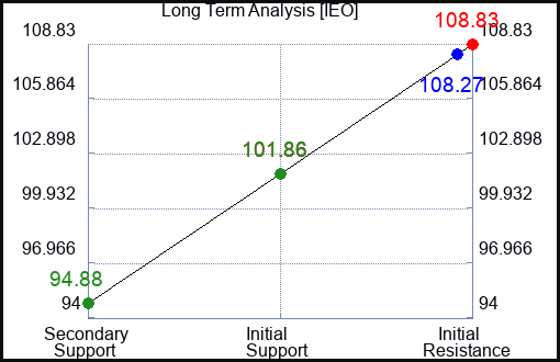 IEO Long Term Analysis for April 16 2024