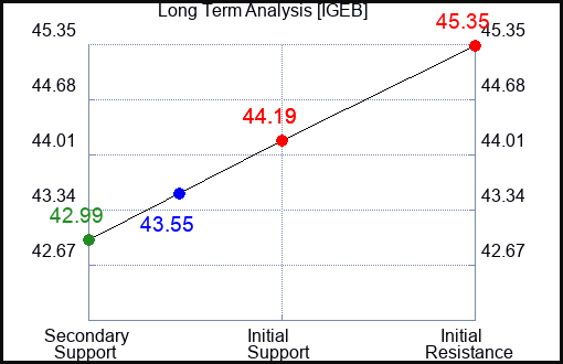 IGEB Long Term Analysis for April 16 2024