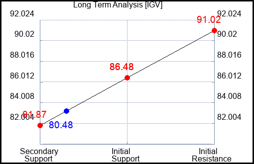 IGV Long Term Analysis for April 16 2024