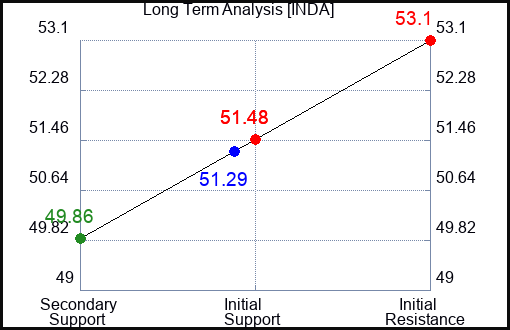 INDA Long Term Analysis for April 16 2024
