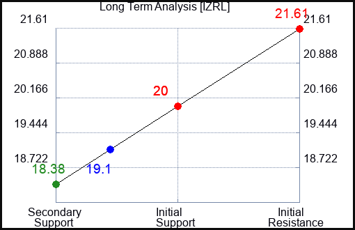 IZRL Long Term Analysis for April 16 2024