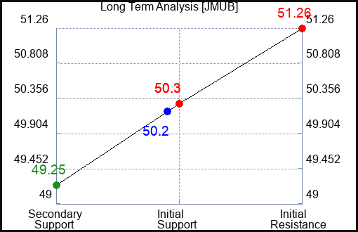 JMUB Long Term Analysis for April 16 2024