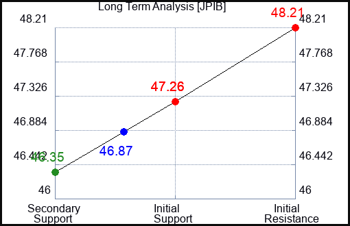 JPIB Long Term Analysis for April 16 2024