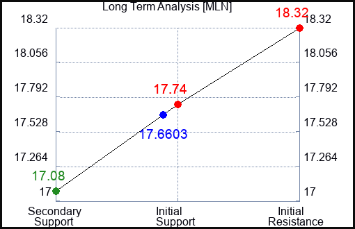 MLN Long Term Analysis for April 16 2024