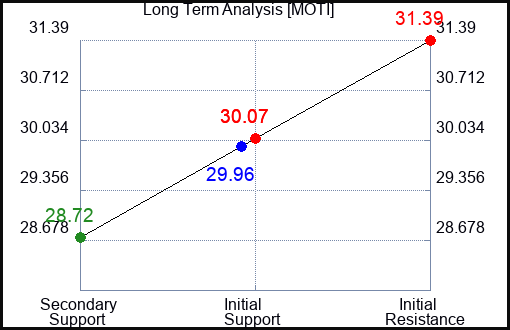 MOTI Long Term Analysis for April 16 2024
