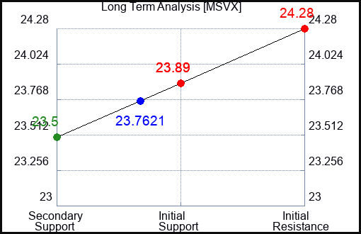 MSVX Long Term Analysis for April 16 2024